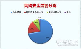 2011年網(wǎng)絡(luò)安全發(fā)展趨勢預(yù)測 網(wǎng)購木馬年與產(chǎn)品技術(shù)展望
